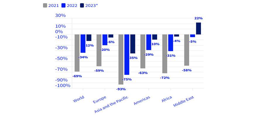 International Tourism to Reach Pre-Pandemic Levels in 2024