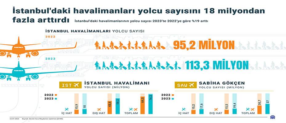 İstanbul'daki havalimanlarının yolcu sayısı arttı