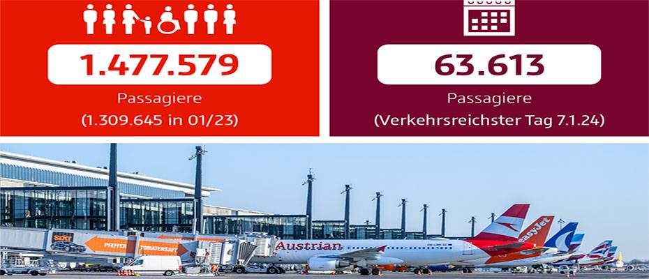 1,48 Millionen Fluggäste reisten im Januar 2024 über den BER
