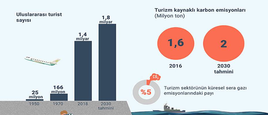 Antarktika'ya kadar ulaşan kirlilik sürdürülebilir turizmi zorunlu kılıyor