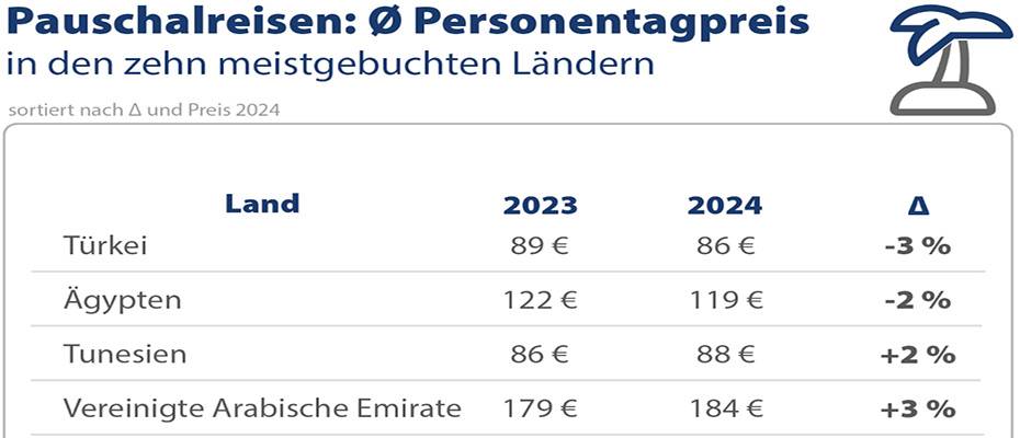 Pauschalreisen zu Ostern: Türkei- und Ägypten-Urlaub günstiger als 2023