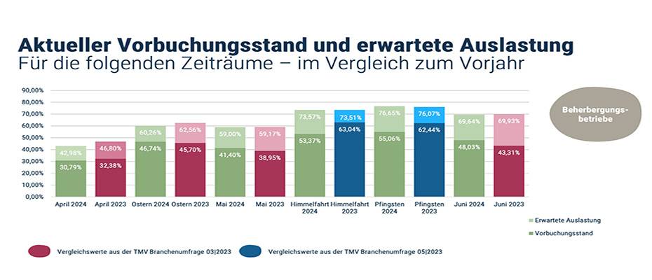 Mecklenburg-Vorpommern: Quartiere zu Ostern knapp zur Hälfte gebucht