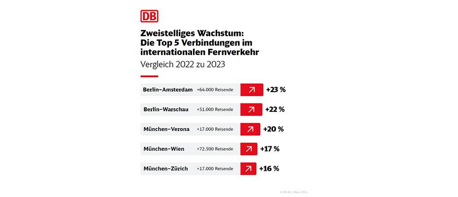 Boom beim internationalen Fernverkehr: 21 Prozent mehr Fahrgäste als 2019