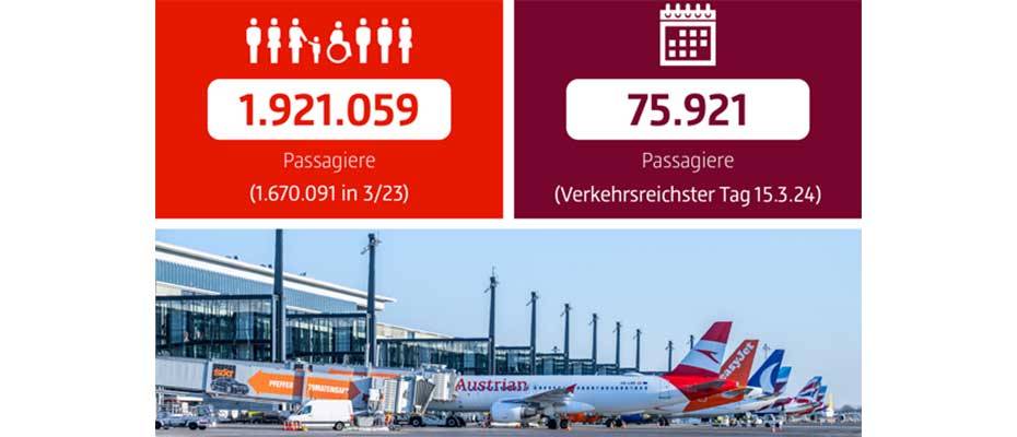 1,92 Millionen Fluggäste reisten im März 2024 über den BER