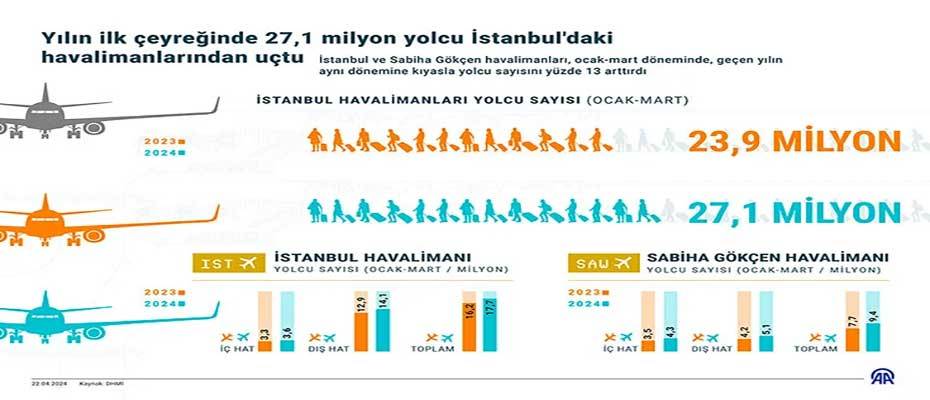 İstanbul'daki havalimanlarından yılın ilk çeyreğinde 27,1 milyon yolcu uçtu