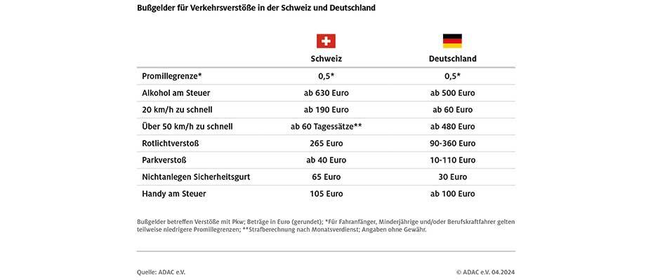 Bußgelder aus der Schweiz können auch in Deutschland vollstreckt werden
