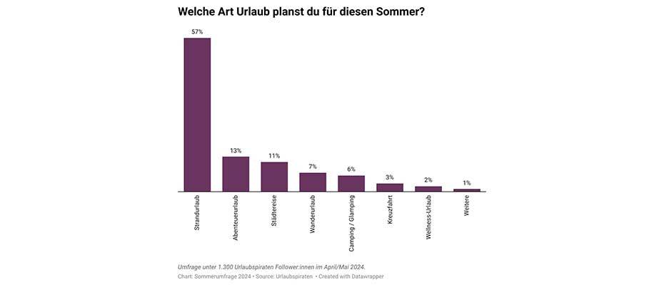 Umfrage: Die heißesten Trends für den Sommerurlaub 2024