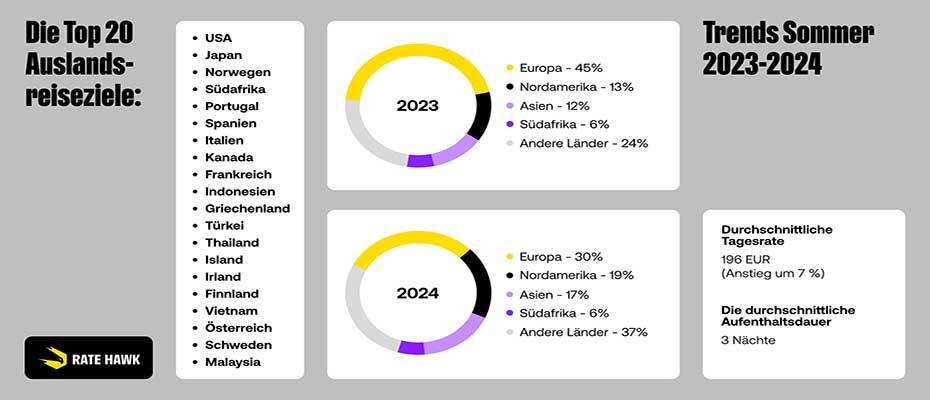 Reisebüros aus der DACH Region zeigen erhöhte Nachfrage nach Fernreisen für Reisen im Sommer 2024