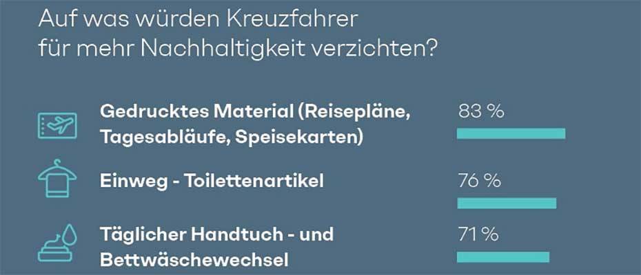 Cruise-Studie: Deutsche sind trotz Umweltbedenken Kreuzfahrt-Fans  - Lesen Sie die Nachrichten