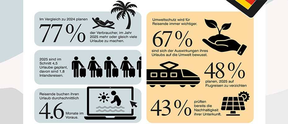 Deutsche Reiselust bleibt groß: Trends für 2025 - Lesen Sie die Nachrichten