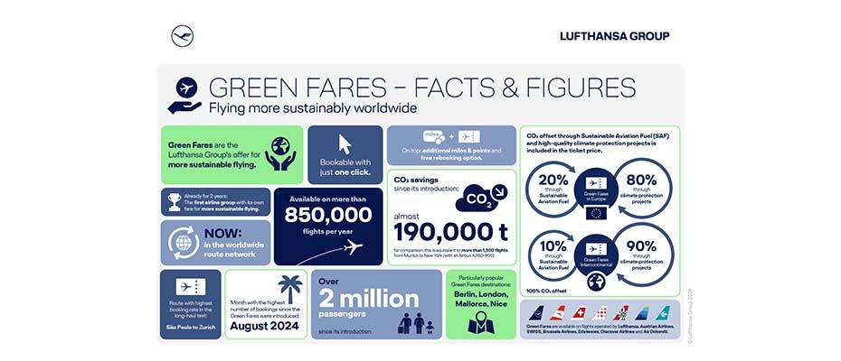 Now available worldwide: more sustainable flying with Green Fares - Read the News
