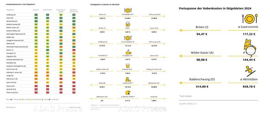 Große Preisunterschiede bei Skipass, Skikurs, Schnitzel und Co. - Lesen Sie die Nachrichten