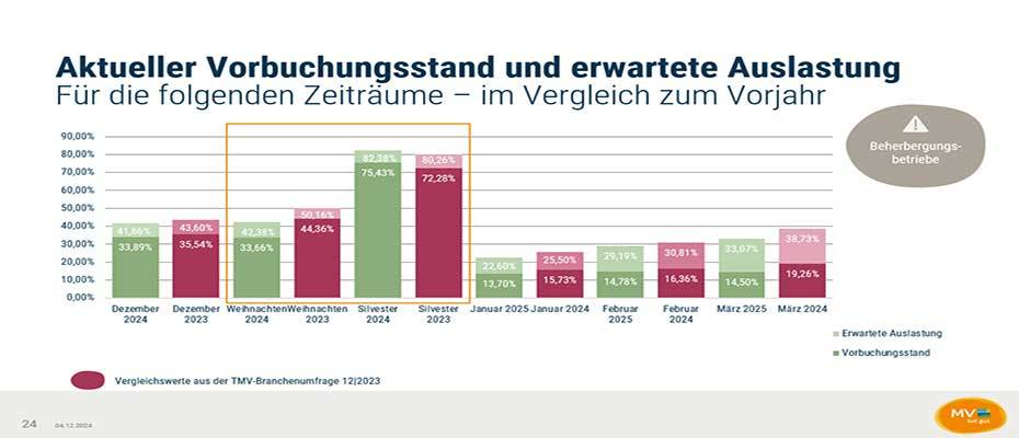 Meck-Pomm: Kurz nochmal Hochsaison zum Jahresende - Lesen Sie die Nachrichten