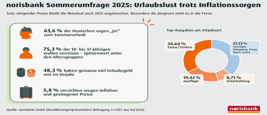 Sommer 2025: Deutsche bleiben reisefreudig trotz steigender Preise
