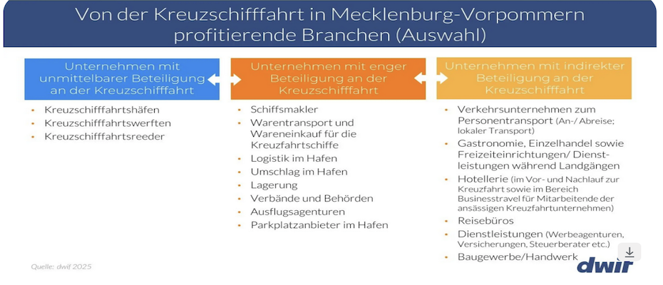 Erste landesweite Studie zur Wertschöpfung durch den Kreuzfahrttourismus in Mecklenburg-Vorpommern