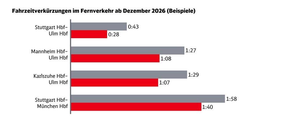Stuttgart 21: Bahn eröffnet 2026 Hauptbahnhof für Fern- und Regionalverkehr - Lesen Sie die Nachrichten