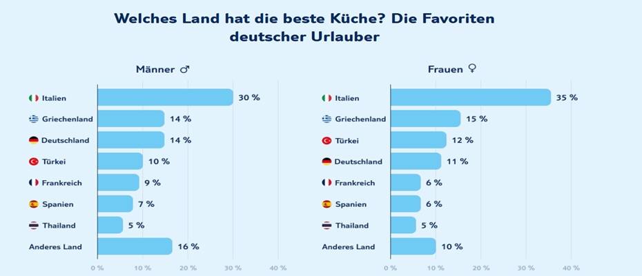 TUI Culinary Tourism Report 2025: So genießen deutsche Urlauber im Ausland - Lesen Sie die Nachrichten