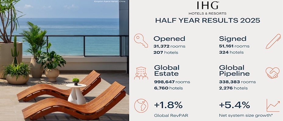 IHG half year results for the 6 months to 30 June 2025 - Lesen Sie die Nachrichten?>