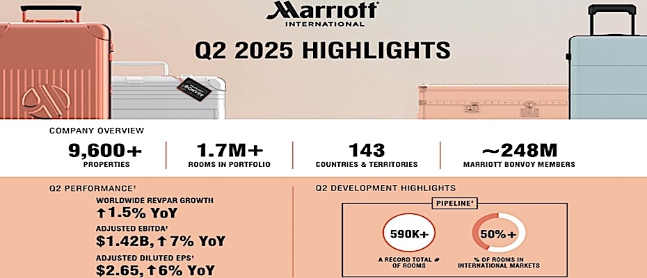 Marriott International reports second quarter 2025 results - Lesen Sie die Nachrichten?>