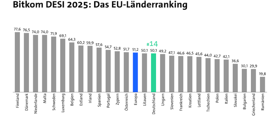 Digitalisierung: Deutschland im EU-Vergleich auf Platz 14 - Lesen Sie die Nachrichten