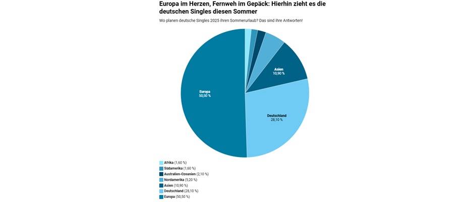 TUI-Studie: So reisen deutsche Singles im Sommer 2025 - Lesen Sie die Nachrichten