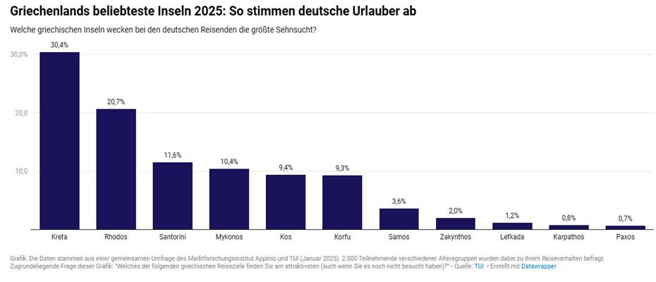 Griechenlands Inselparadiese: Die beliebtesten Inseln 2025