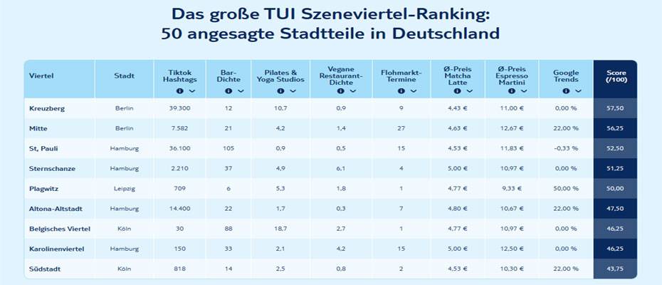 Die 50 Top-Szeneviertel Deutschlands - Lesen Sie die Nachrichten