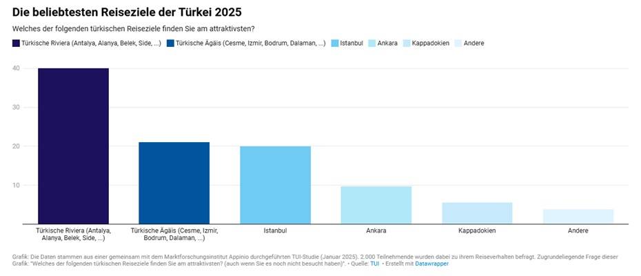 Türkei entdecken: Die beliebtesten Urlaubsregionen 2025 - Lesen Sie die Nachrichten