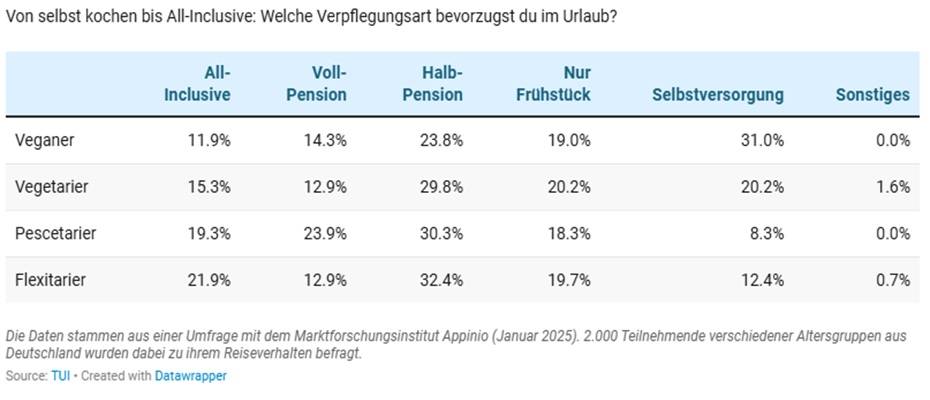 TUI-Studie: Wie Vegetarier und Veganer ihre Reisen planen – und genießen - Lesen Sie die Nachrichten
