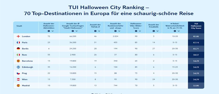 Wo Europa am schönsten schaudert – das TUI Halloween City Ranking 2025 - Lesen Sie die Nachrichten