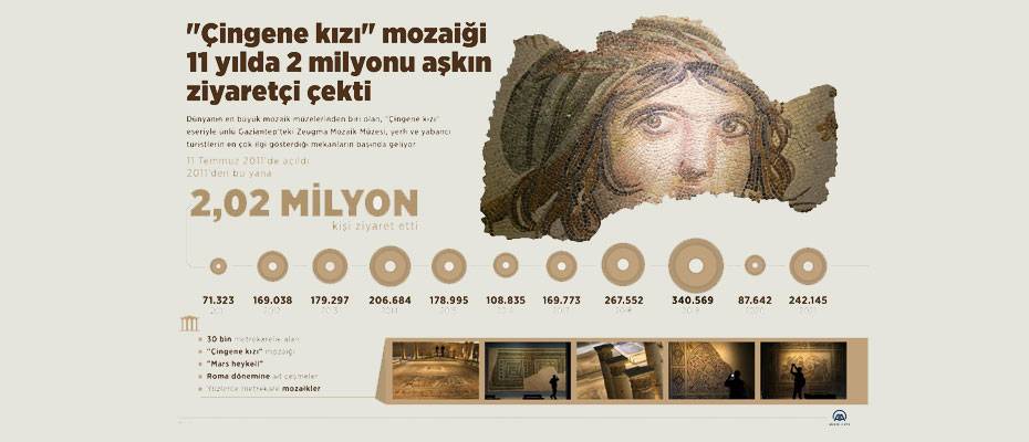 Zeugma Mozaik Müzesi, açılışından bu yana en yüksek ziyaretçi sayısına ulaştı - Lesen Sie die Nachrichten?>