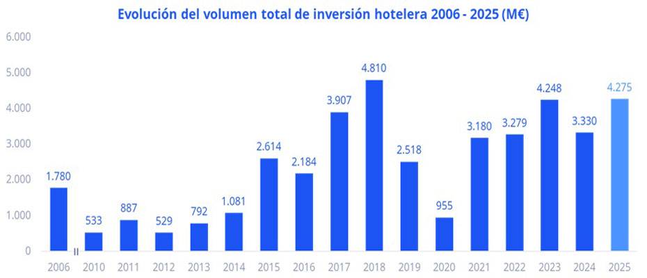 İspanya’da Otel Yatırımları 2025’te 4,275 Milyar Avroya Ulaştı - Lesen Sie die Nachrichten?>