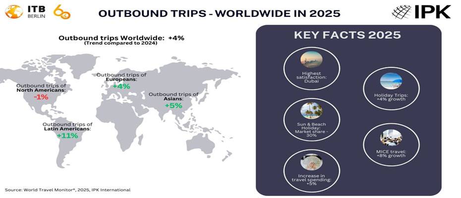 ITB Berlin and IPK: International travel grows four per cent, South America leads - Lesen Sie die Nachrichten?>
