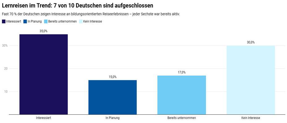 TUI Lernreisen-Report 2026 zeigt wachsende Nachfrage nach Reisen mit Wissensfaktor - Lesen Sie die Nachrichten