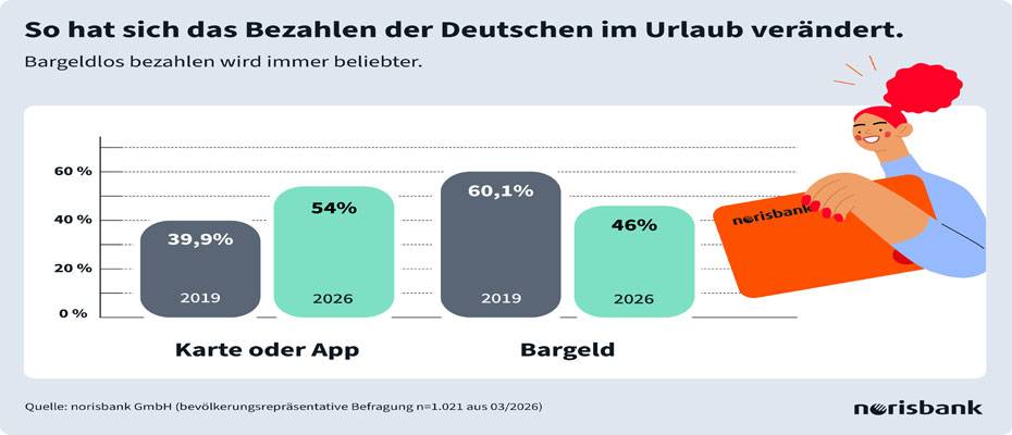 Sommerumfrage: Karte und Smartphone werden im Urlaub zur ersten Wahl - Lesen Sie die Nachrichten