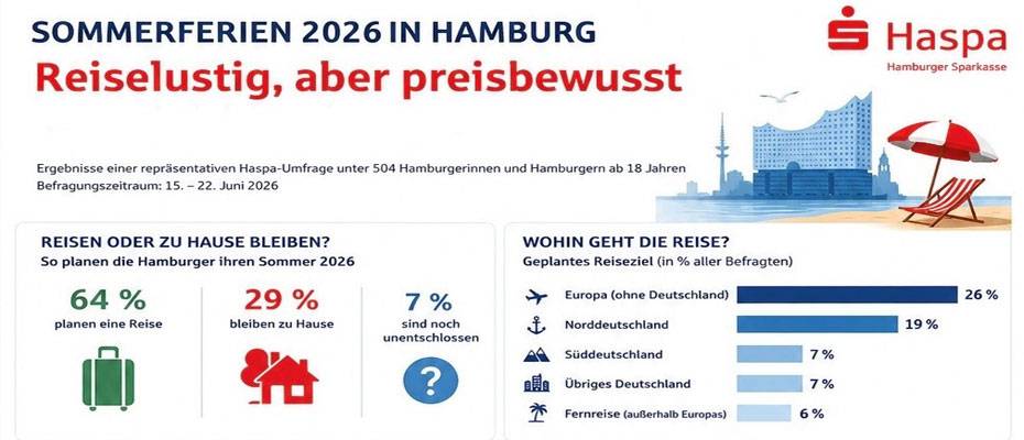 Haspa-Umfrage: Preisbewusstsein prägt Urlaubsplanung der Hamburger - Lesen Sie die Nachrichten