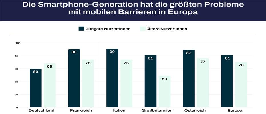 Studie: Gen Z kämpft häufiger mit Smartphone-Barrieren als ältere Nutzer - Lesen Sie die Nachrichten
