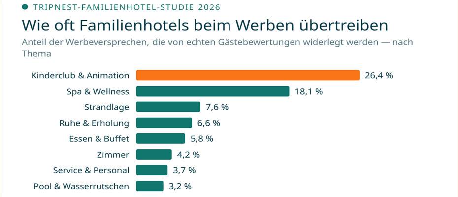 Studie: Vier von zehn Werbeversprechen von Familienhotels halten dem Praxistest nicht stand - Lesen Sie die Nachrichten