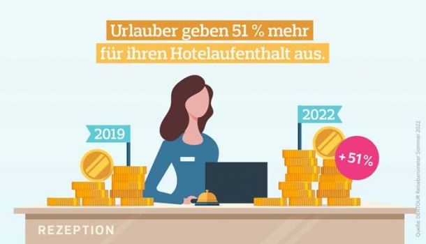 Almanya’nın 2ci büyük tur operatörü DERTOUR 2022 yaz sezonu seyahat barometresini açıkladı