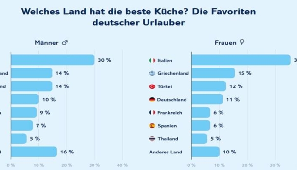 TUI Culinary Tourism Report 2025: So genießen deutsche Urlauber im Ausland
