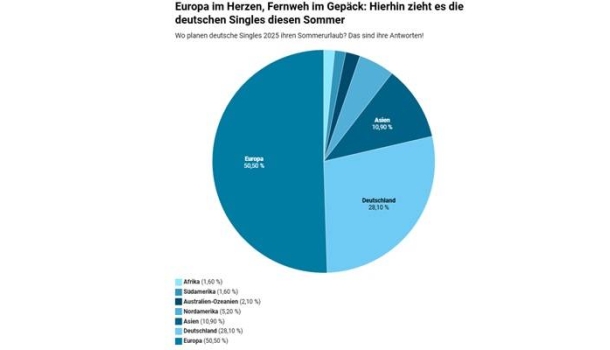 TUI-Studie: So reisen deutsche Singles im Sommer 2025