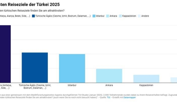 Türkei entdecken: Die beliebtesten Urlaubsregionen 2025 - Lesen Sie die Nachrichten
