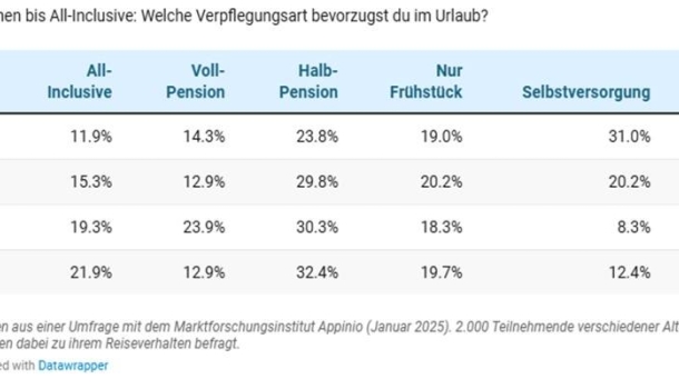 TUI-Studie: Wie Vegetarier und Veganer ihre Reisen planen – und genießen