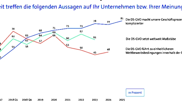 Datenschutz verankert, aber jedes Jahr aufwendiger - Lesen Sie die Nachrichten