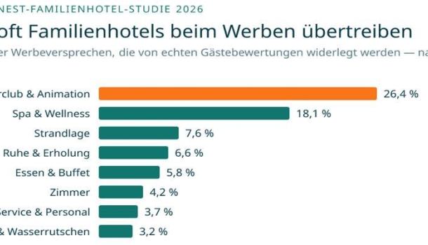 Studie: Vier von zehn Werbeversprechen von Familienhotels halten dem Praxistest nicht stand - Lesen Sie die Nachrichten
