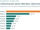 Studie: Vier von zehn Werbeversprechen von Familienhotels halten dem Praxistest nicht stand